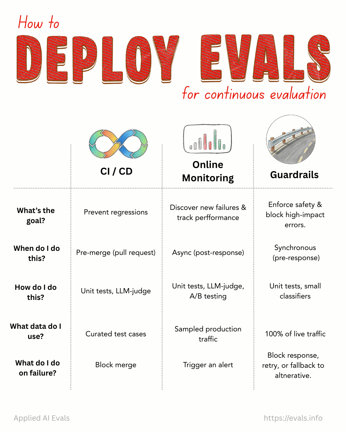 卡片 12: Deploy Evals