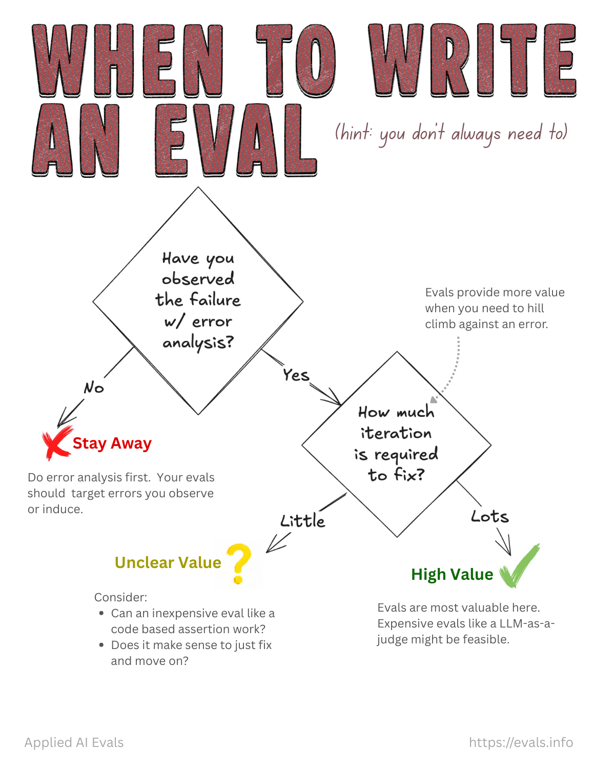 卡片 2: When to Write an Eval