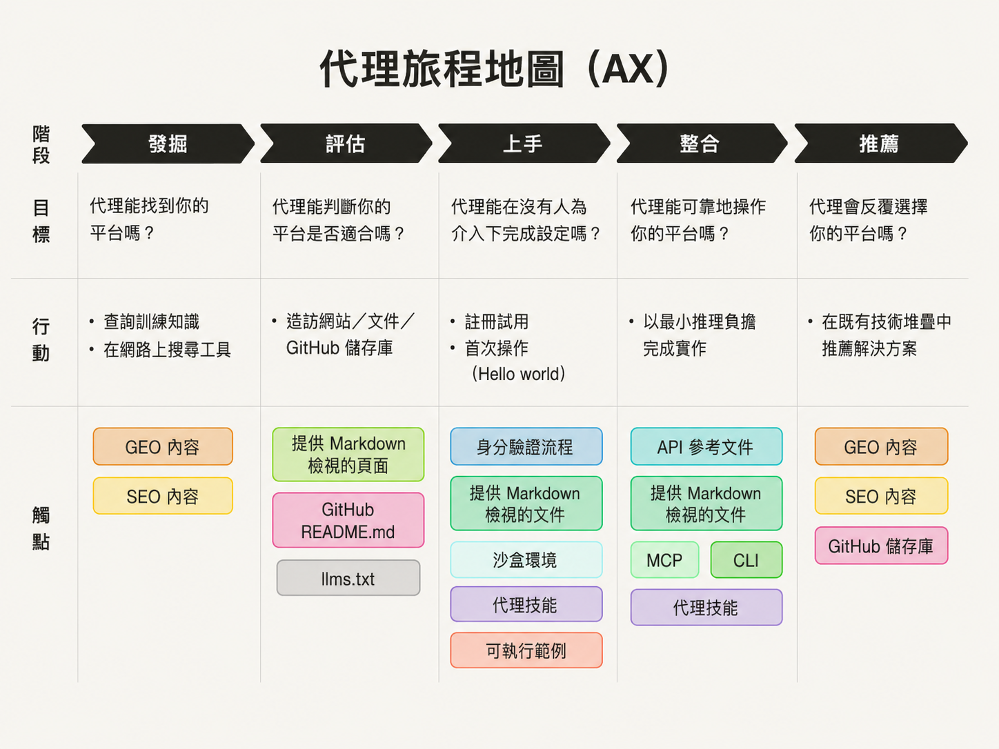 Agent Experience (AX): 當 AI Agent 成為用戶，產品該怎麼設計? 以設計 CLI 為例