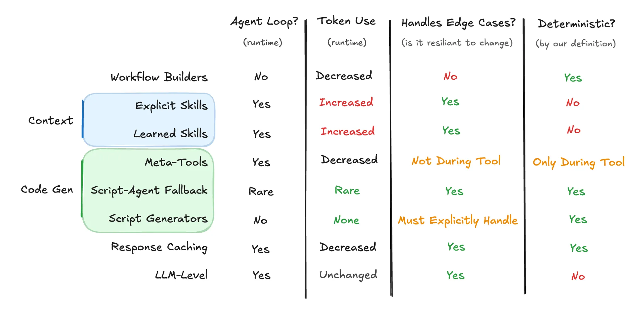讓 AI Agent 更可靠的 9 種方法: 從 Workflow Builder 到 Response Caching