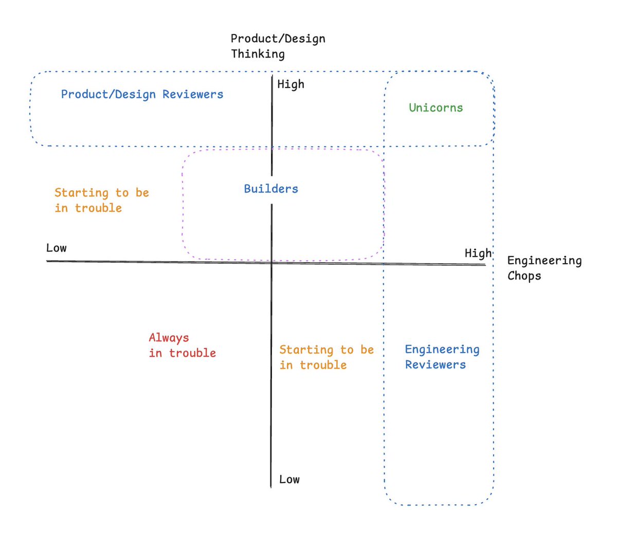 Builder vs Reviewer