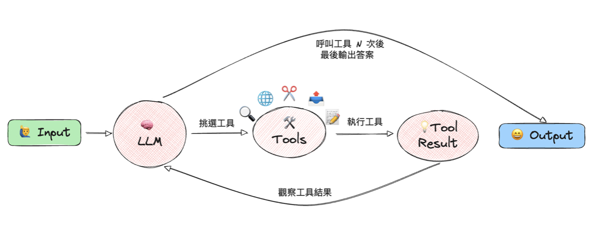 Agent 迴圈: Input → LLM 挑選工具 → Tools → 執行得到 Tool Result → 觀察結果回到 LLM,呼叫工具 N 次後輸出 Output