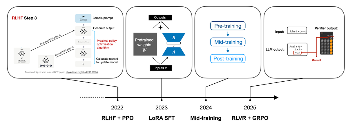 2025 年 LLM 發展回顧: 推理模型、Benchmaxxing 與未來預測
